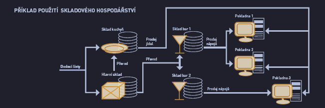 Schéma skladového hospodářství Septim
